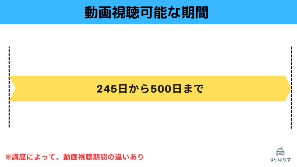 動画視聴可能な期間 245日から500日まで
