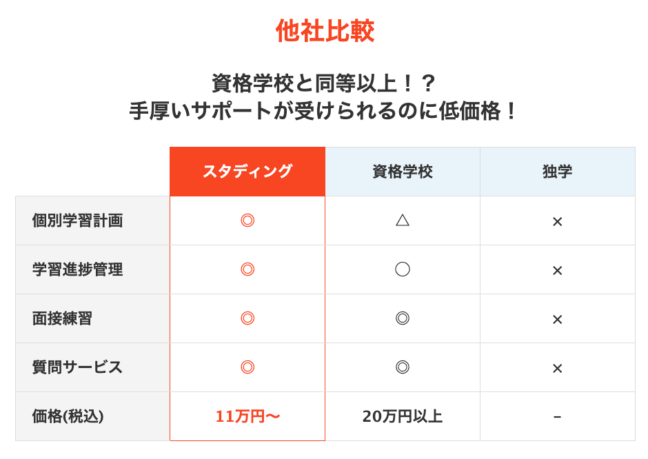 他社比較　資格学校と同等以上！？　手厚いサポートが受けられるのに低価格！