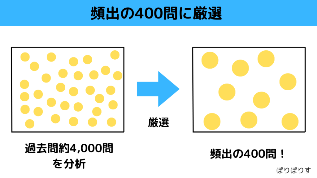 頻出の400問に厳選
過去問約4,000問を分析→頻出の400問