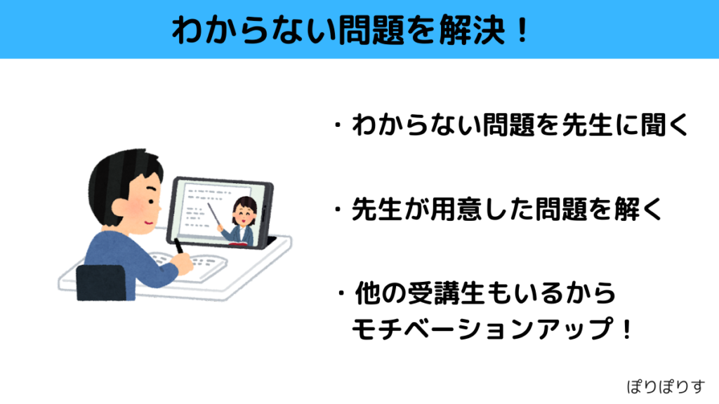 わからない問題を解決！
・わからない問題を先生に聞く
・先生が用意した問題を解く
・他の受講生もいるから
　　モチベーションアップ！