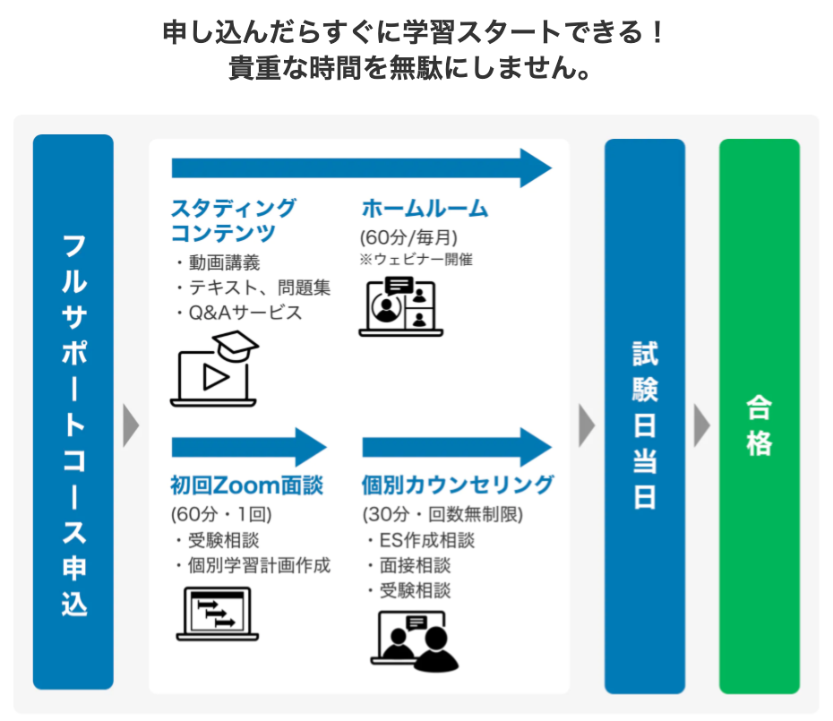 申し込んだらすぐに学習スタートできる！貴重な時間を無駄にしません。