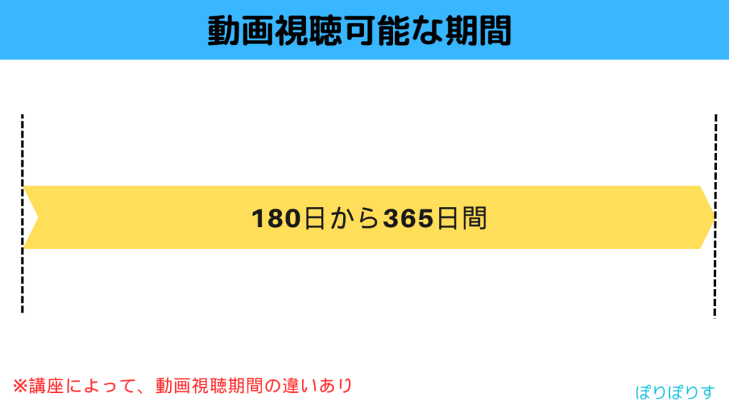 動画視聴可能な期間
180日から365日間