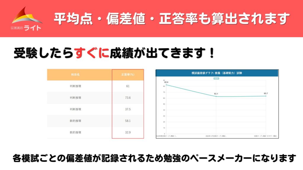 平均点・偏差値・正答率も算出されます
受験したらすぐに成績が出てきます