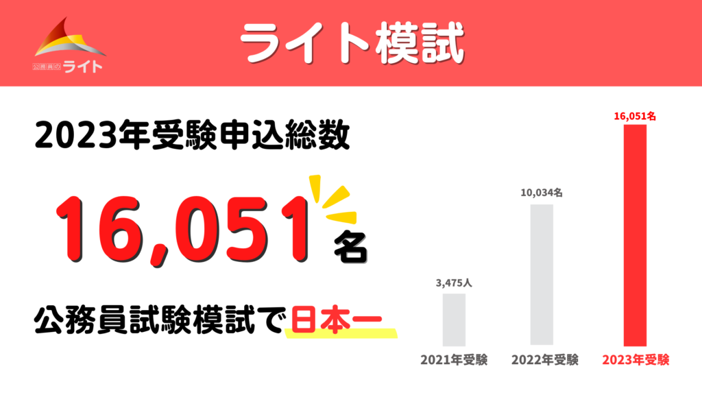 ライト模試
2023年受験申込総数16,051名