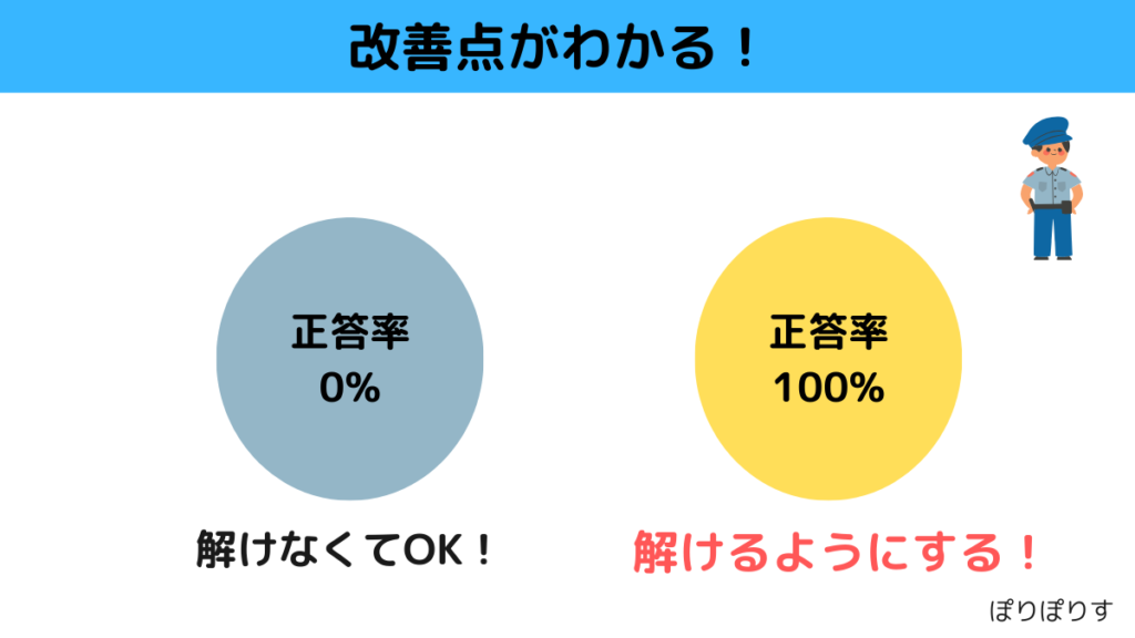 正答率0% 解けなくてOK!
正答率100% 解けるようにする！