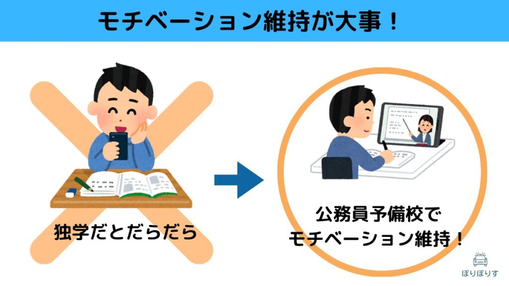 独学だとだらだら
公務員予備校でモチベーション維持！