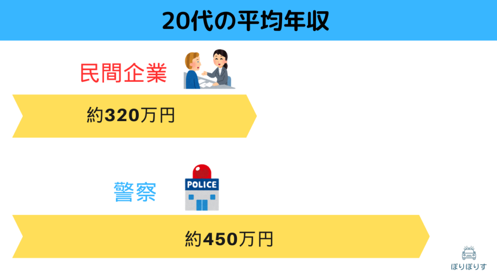 20代の平均年収