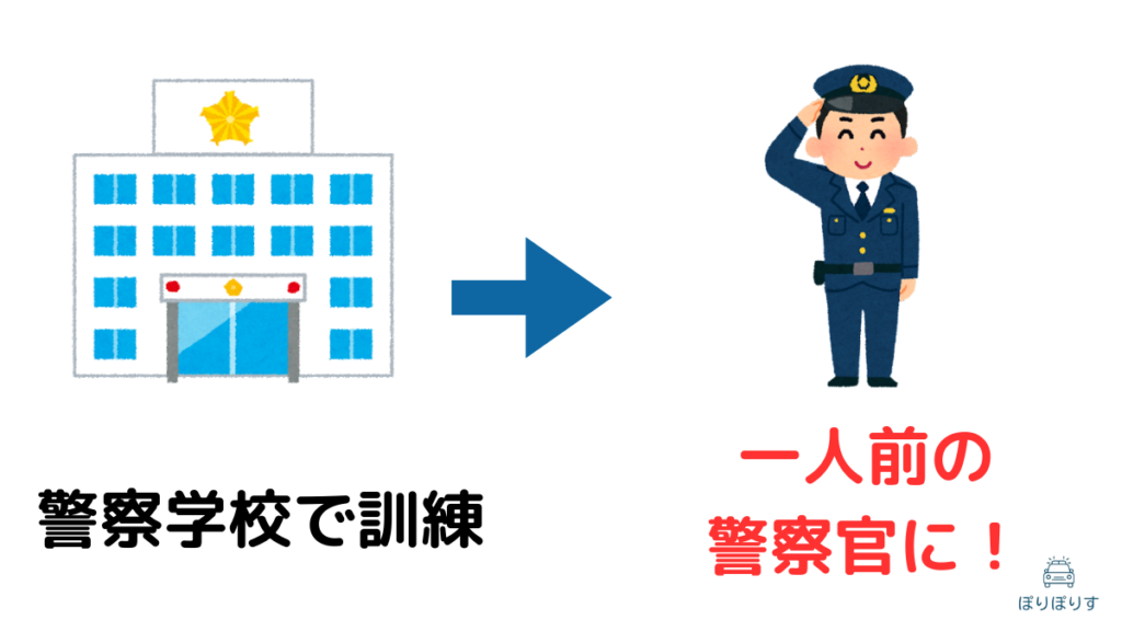 警察学校で訓練→一人前の
警察官に！