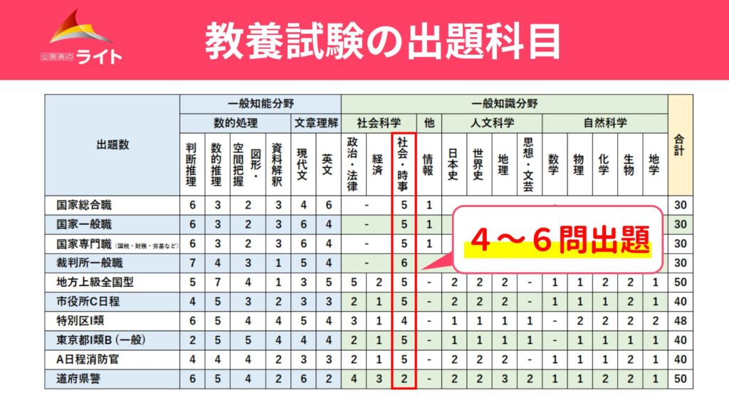 教養試験の出題科目