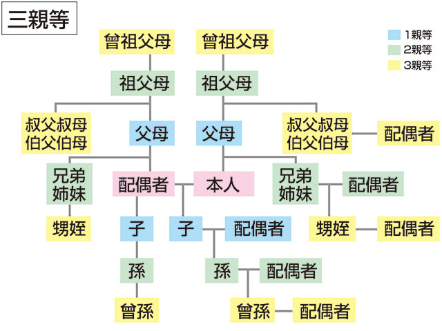 三親等　警察学校　準備　用意