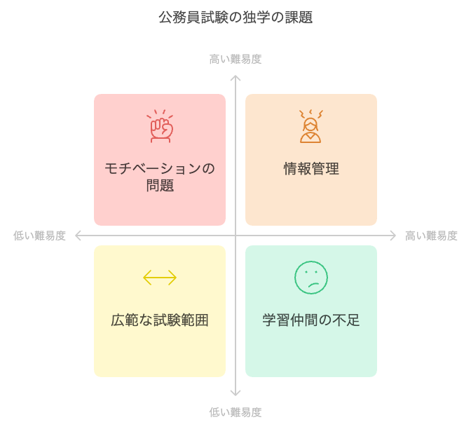 公務員試験　独学　きつい