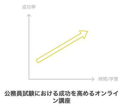 公務員試験　独学　きつい