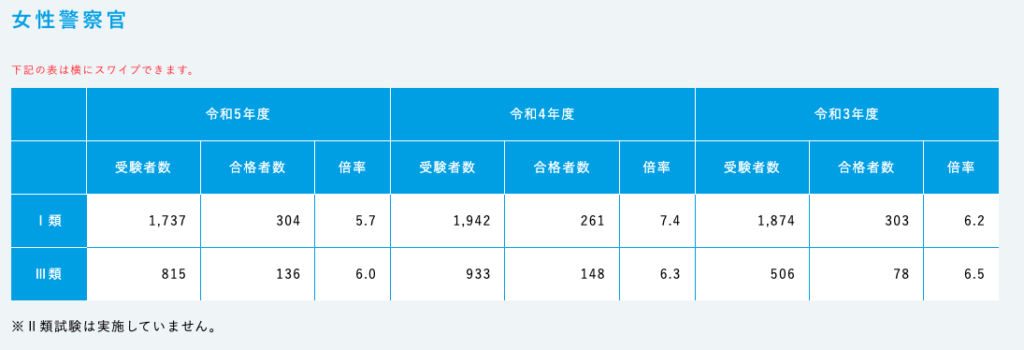 警視庁の女性警察官の倍率