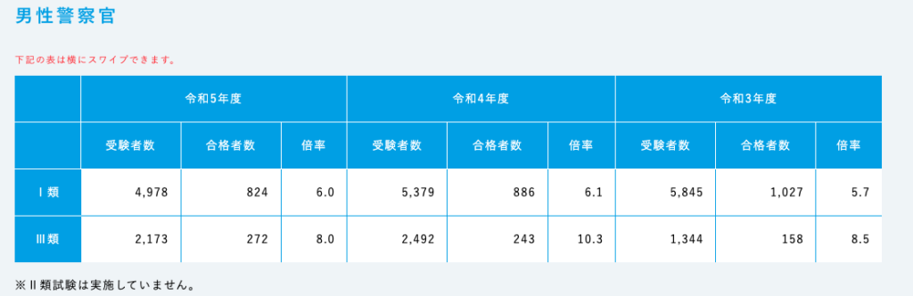 警視庁の男性警察官の倍率